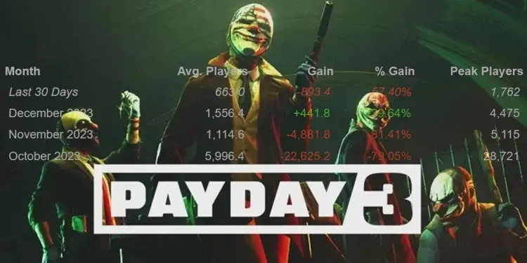 Jumlah Pemain Payday 3 Mengalami Penurunan Signifikan, Apa Penyebabnya?